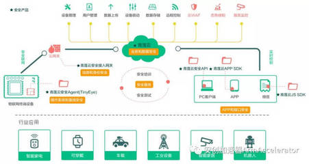 用软件定义物联网业务安全 安创成长营团队青莲云获数千万元A轮融资